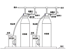 3、软化水设备